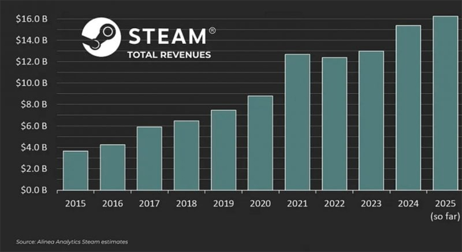 Doanh thu kỷ lục: Steam đạt $16,2 tỷ USD